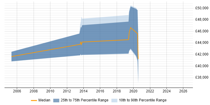Salary distribution trend for jobs in Bedfordshire citing Stateflow