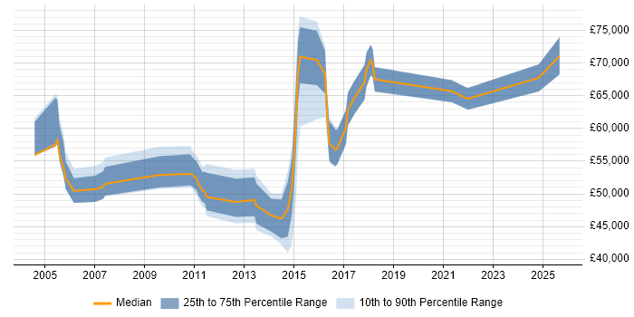 Salary distribution trend for jobs in Bedfordshire citing Strategic Planning Salary distribution trend for jobs in Bedfordshire citing Strategic Planning