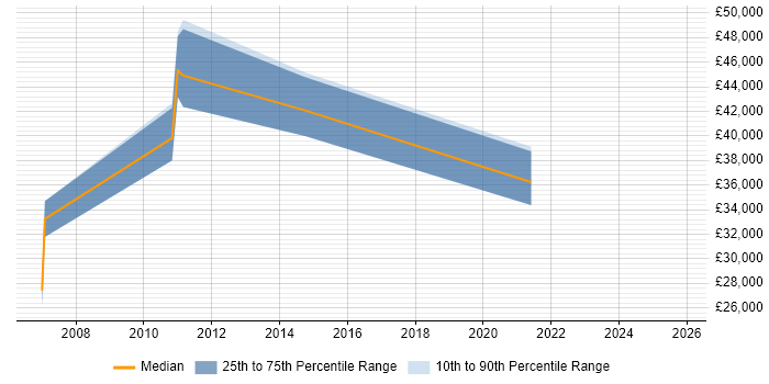 Salary distribution trend for Supply Chain Analyst job vacancies in Bedfordshire
