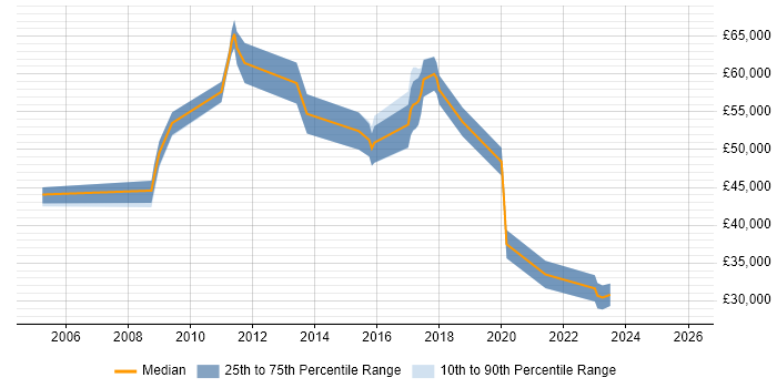Salary distribution trend for jobs in Bedfordshire citing Supply Chain Management