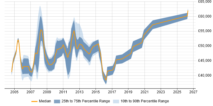 Salary distribution trend for Support Manager job vacancies in Bedfordshire