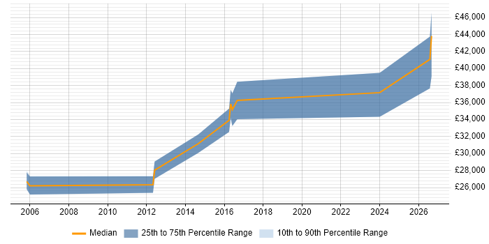 Salary distribution trend for Support Officer job vacancies in Bedfordshire