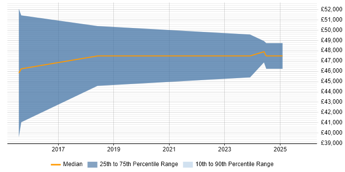 Salary distribution trend for Symfony Developer job vacancies in Bedfordshire