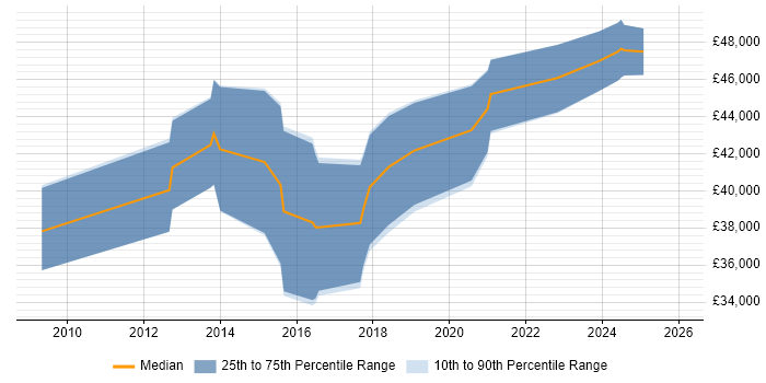 Salary distribution trend for jobs in Bedfordshire citing Symfony