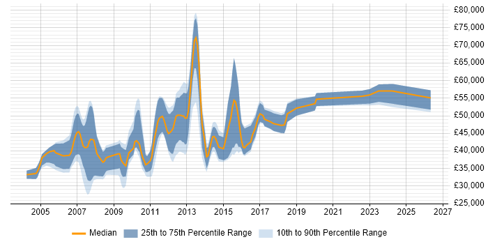 Salary distribution trend for jobs in Bedfordshire citing Systems Analysis