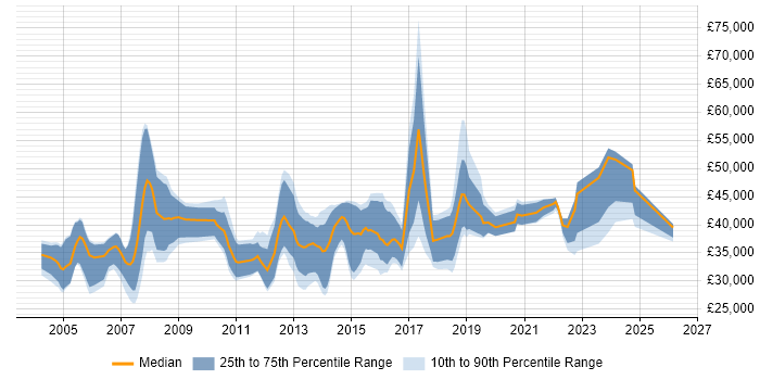 Salary distribution trend for Systems Analyst job vacancies in Bedfordshire