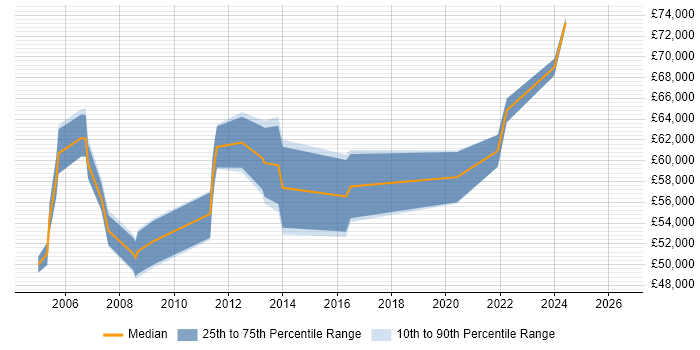 Salary distribution trend for Systems Architect job vacancies in Bedfordshire