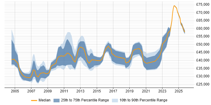 Salary distribution trend for Systems Engineer job vacancies in Bedfordshire