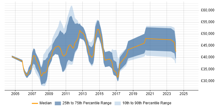 Salary distribution trend for jobs in Bedfordshire citing Systems Engineering