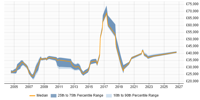 Salary distribution trend for Systems Support job vacancies in Bedfordshire