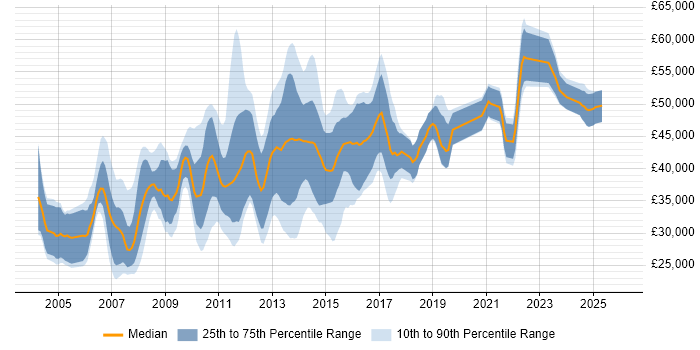 Salary distribution trend for jobs in Bedfordshire citing T-SQL