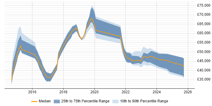 Salary distribution trend for jobs in Bedfordshire citing Tableau