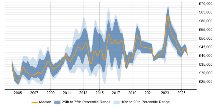 Salary distribution trend for jobs in Bedfordshire citing TCP/IP