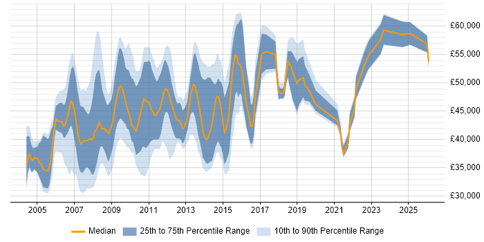 Salary distribution trend for Team Leader job vacancies in Bedfordshire