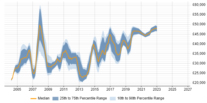 Salary distribution trend for Technical Analyst job vacancies in Bedfordshire