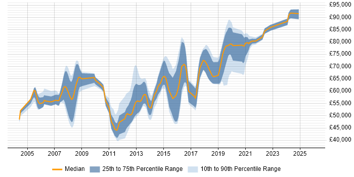 Salary distribution trend for Technical Architect job vacancies in Bedfordshire