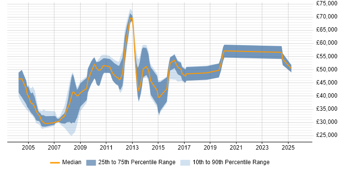 Salary distribution trend for Technical Consultant job vacancies in Bedfordshire