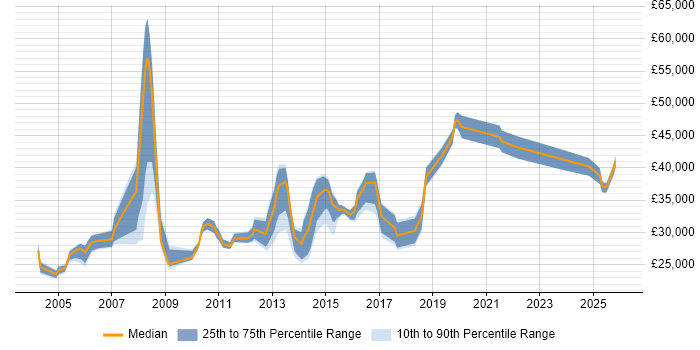Salary distribution trend for Technical Engineer job vacancies in Bedfordshire