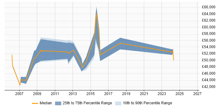 Salary distribution trend for Technical Infrastructure Manager job vacancies in Bedfordshire