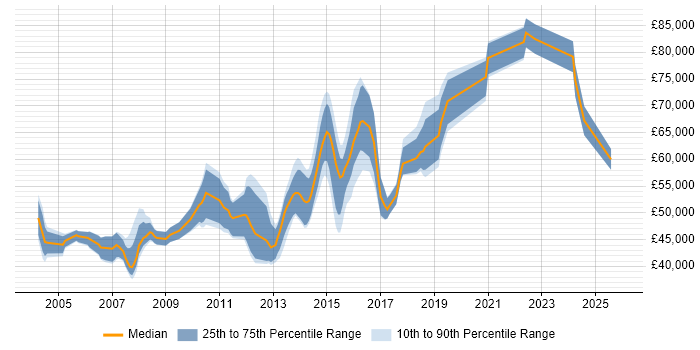 Salary distribution trend for Technical Leader job vacancies in Bedfordshire
