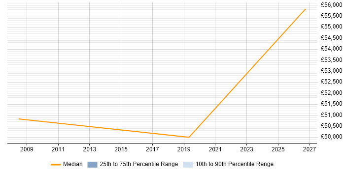 Salary distribution trend for Technical Sales Engineer job vacancies in Bedfordshire