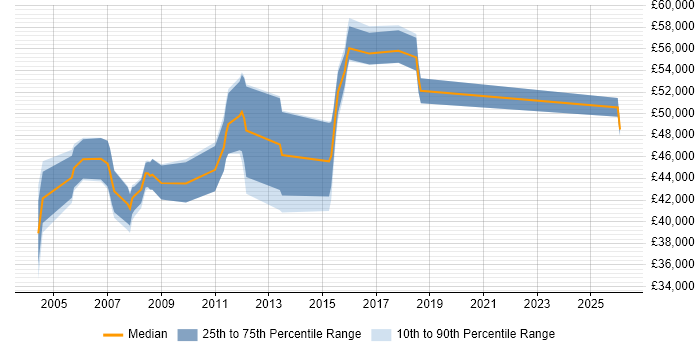 Salary distribution trend for Technical Team Leader job vacancies in Bedfordshire
