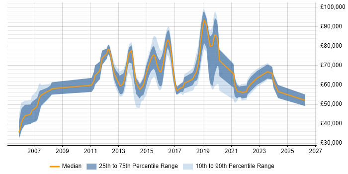 Salary distribution trend for jobs in Bedfordshire citing Technology Roadmap