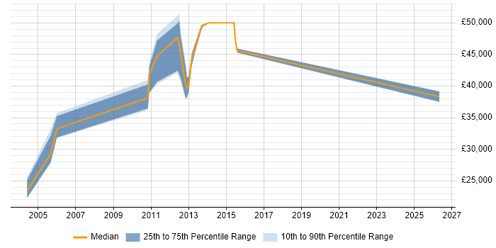 Salary distribution trend for jobs in Bedfordshire citing Terminal Server
