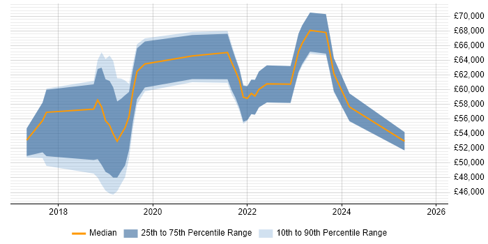 Salary distribution trend for jobs in Bedfordshire citing Terraform