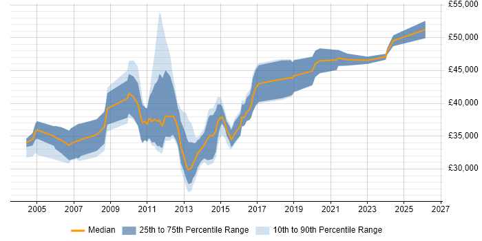 Salary distribution trend for Test Engineer job vacancies in Bedfordshire
