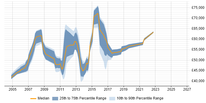 Salary distribution trend for Test Manager job vacancies in Bedfordshire