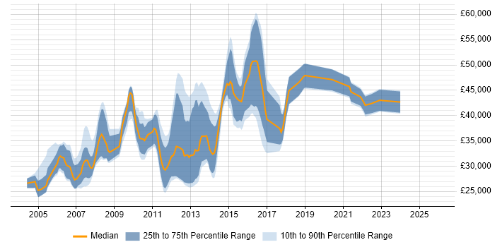 Salary distribution trend for jobs in Bedfordshire citing Test Scripting