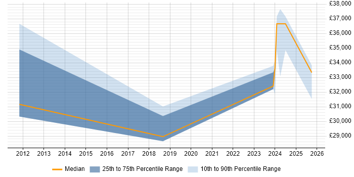 Salary distribution trend for Test Technician job vacancies in Bedfordshire
