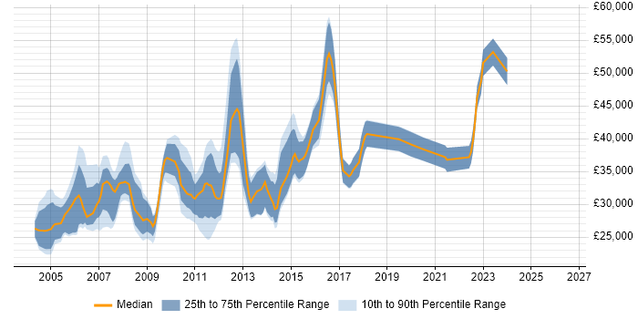 Salary distribution trend for Tester job vacancies in Bedfordshire