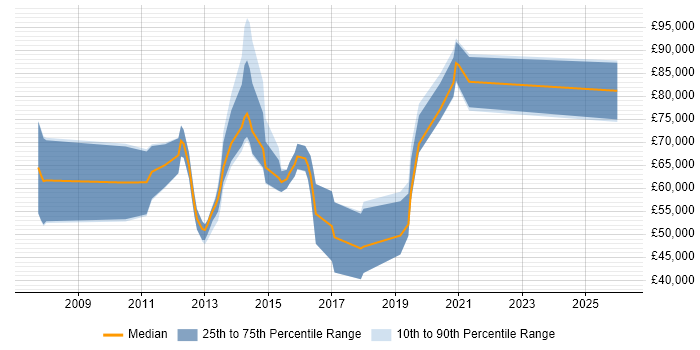 Salary distribution trend for jobs in Bedfordshire citing Thought Leadership