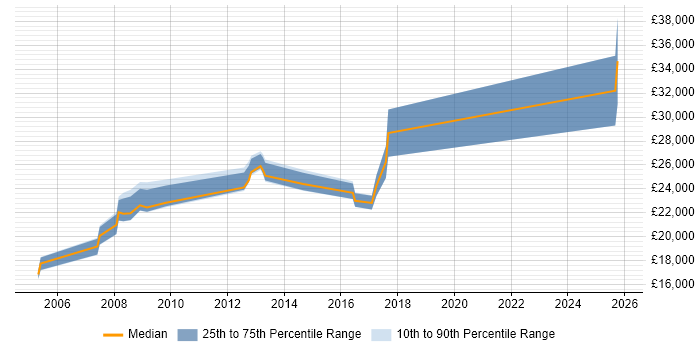 Salary distribution trend for Trainee Analyst job vacancies in Bedfordshire