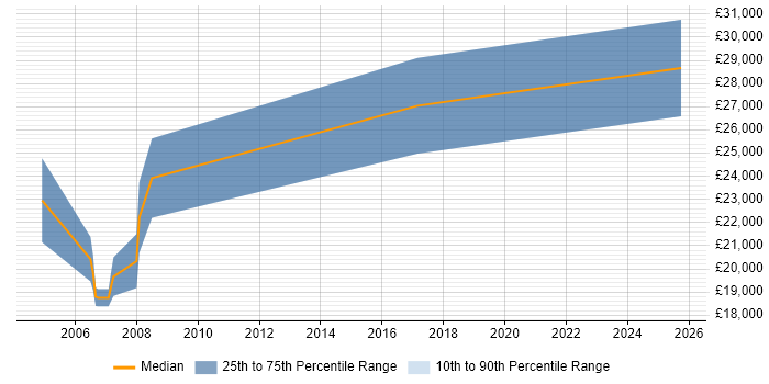 Salary distribution trend for Trainee Developer job vacancies in Bedfordshire