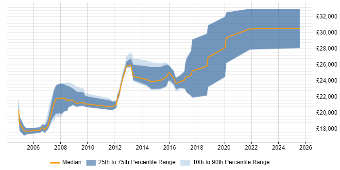 Salary distribution trend for Trainee job vacancies in Bedfordshire