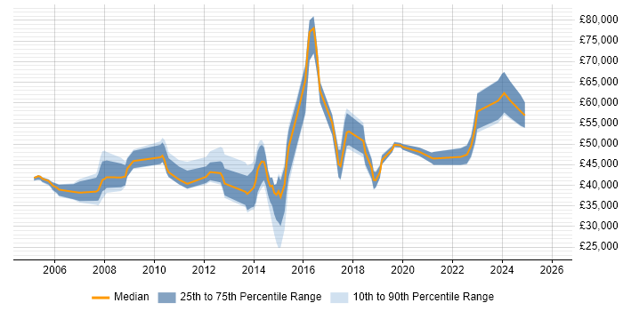 Salary distribution trend for jobs in Bedfordshire citing Translating Business Requirements