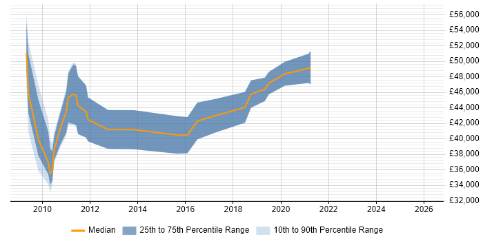 Salary distribution trend for jobs in Bedfordshire citing Usability Testing