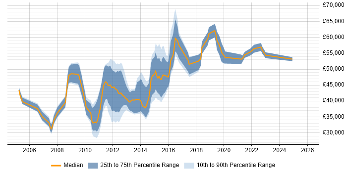Salary distribution trend for jobs in Bedfordshire citing Use Case