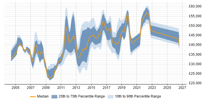 Salary distribution trend for jobs in Bedfordshire citing User Acceptance Testing