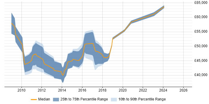 Salary distribution trend for jobs in Bedfordshire citing User-Centered Design (UCD)