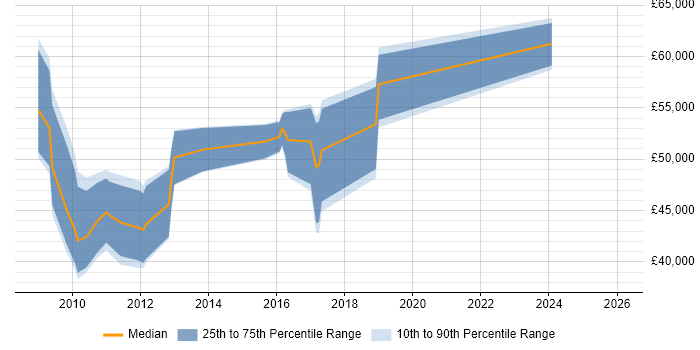 Salary distribution trend for jobs in Bedfordshire citing User Research