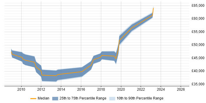 Salary distribution trend for jobs in Bedfordshire citing UX Research