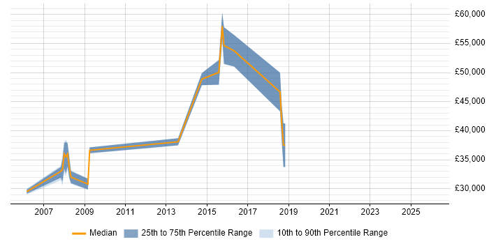Salary distribution trend for jobs in Bedfordshire citing V-Model