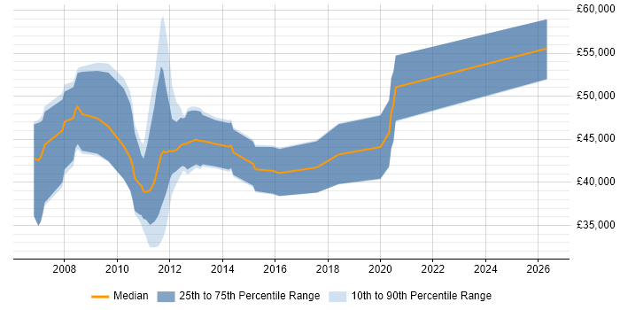Salary distribution trend for jobs in Bedfordshire citing Verification and Validation