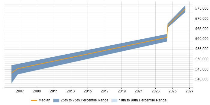 Salary distribution trend for jobs in Bedfordshire citing Verilog
