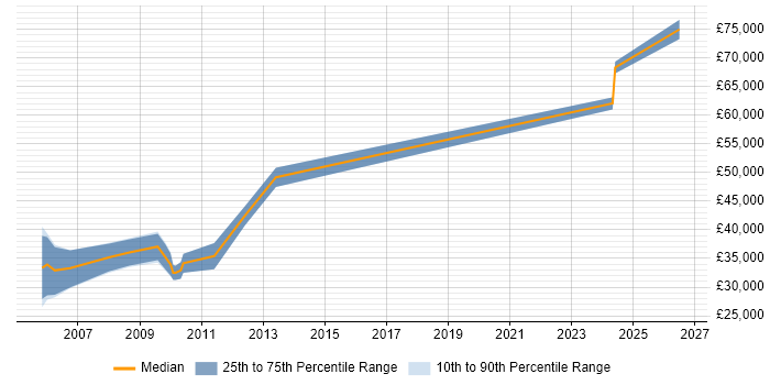 Salary distribution trend for jobs in Bedfordshire citing VHDL