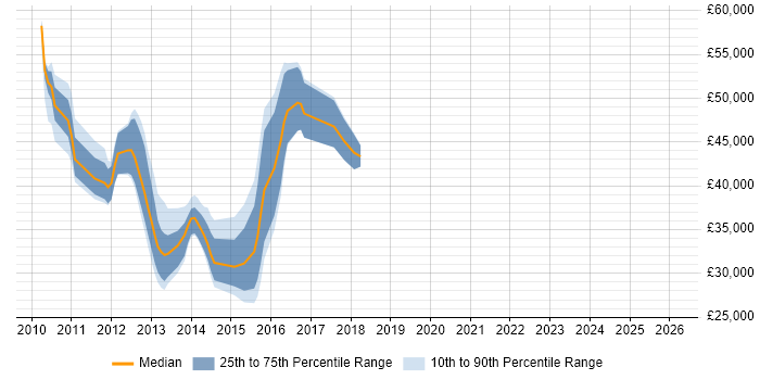 Salary distribution trend for jobs in Bedfordshire citing Virtual Environments